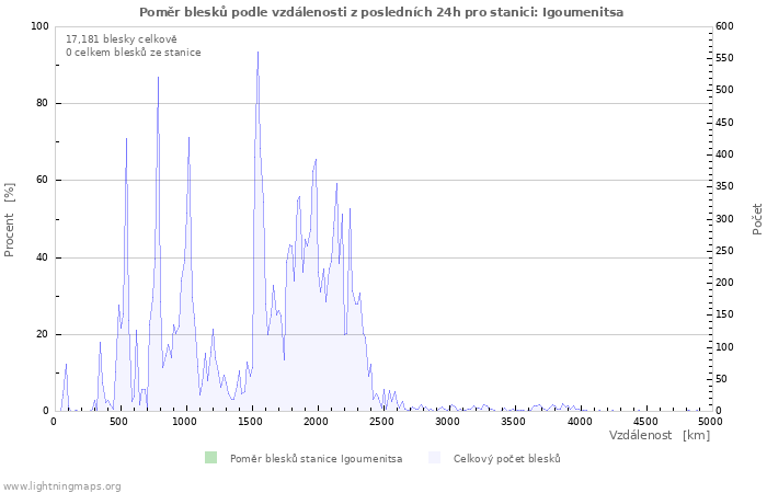 Grafy: Poměr blesků podle vzdálenosti