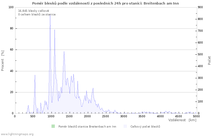 Grafy: Poměr blesků podle vzdálenosti