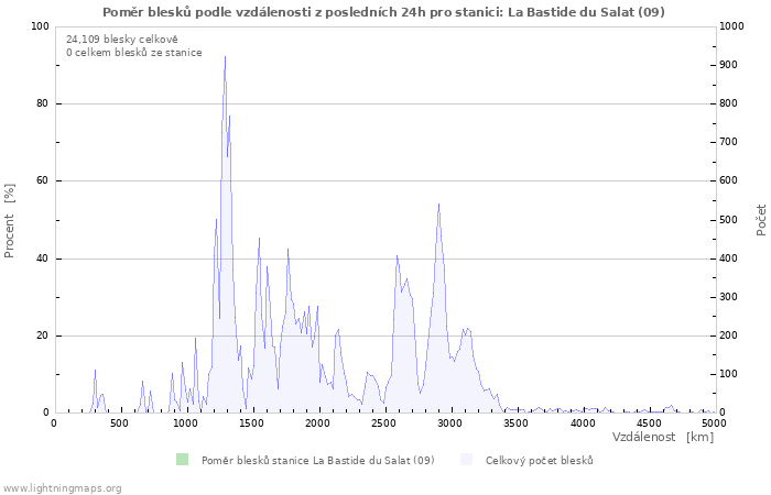 Grafy: Poměr blesků podle vzdálenosti