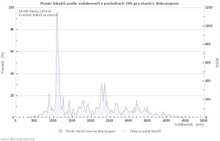 Grafy: Poměr blesků podle vzdálenosti