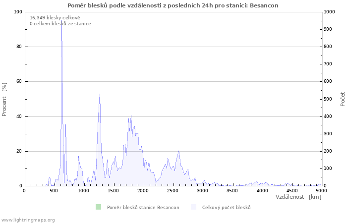 Grafy: Poměr blesků podle vzdálenosti