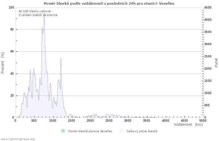 Grafy: Poměr blesků podle vzdálenosti