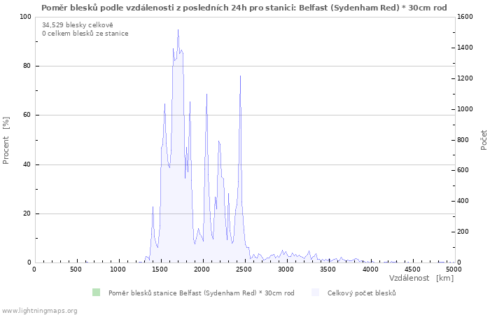 Grafy: Poměr blesků podle vzdálenosti