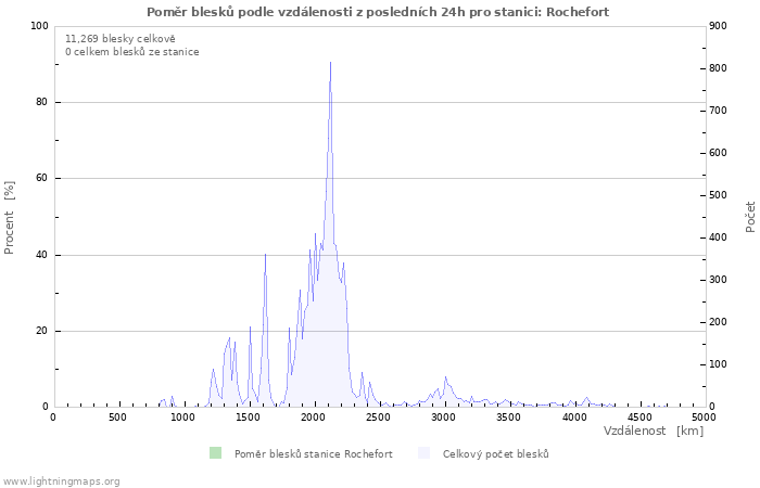 Grafy: Poměr blesků podle vzdálenosti