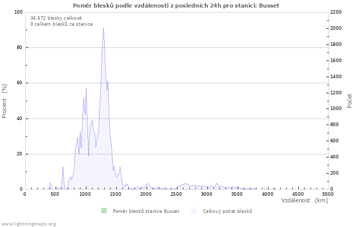 Grafy: Poměr blesků podle vzdálenosti