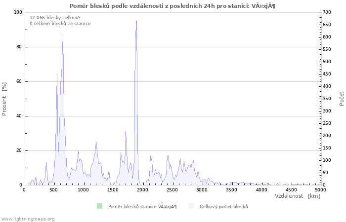 Grafy: Poměr blesků podle vzdálenosti