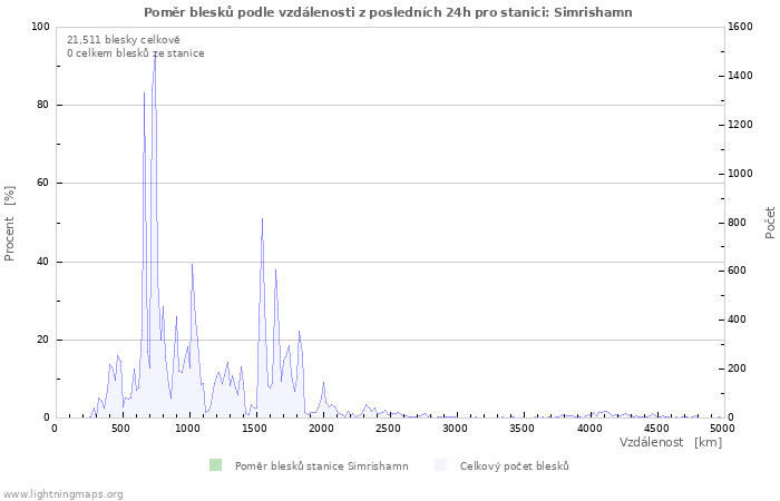Grafy: Poměr blesků podle vzdálenosti