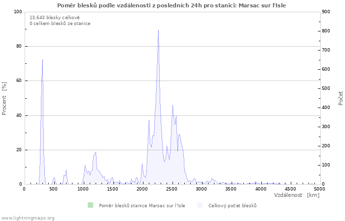 Grafy: Poměr blesků podle vzdálenosti