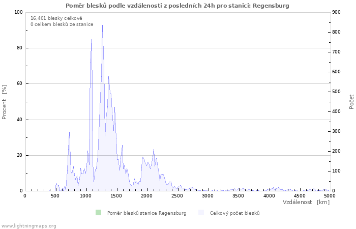 Grafy: Poměr blesků podle vzdálenosti
