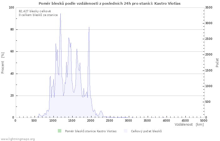 Grafy: Poměr blesků podle vzdálenosti