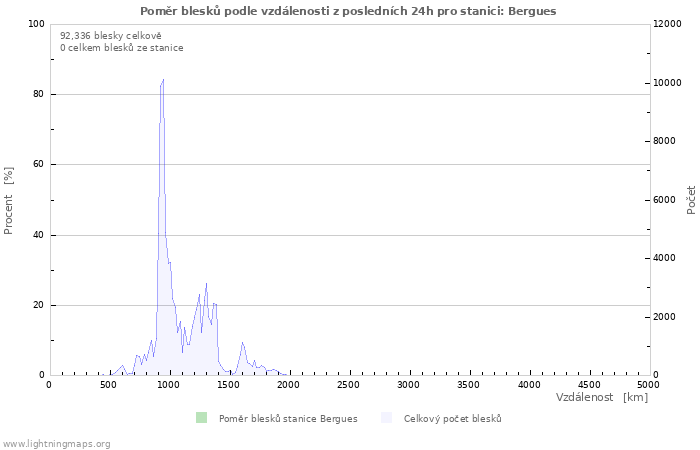 Grafy: Poměr blesků podle vzdálenosti