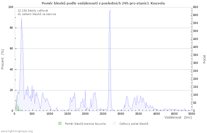 Grafy: Poměr blesků podle vzdálenosti