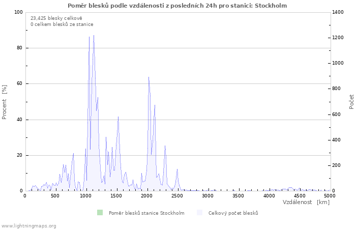 Grafy: Poměr blesků podle vzdálenosti