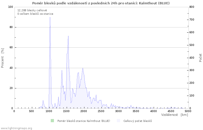 Grafy: Poměr blesků podle vzdálenosti