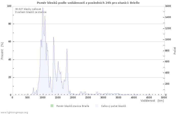 Grafy: Poměr blesků podle vzdálenosti