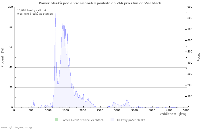 Grafy: Poměr blesků podle vzdálenosti