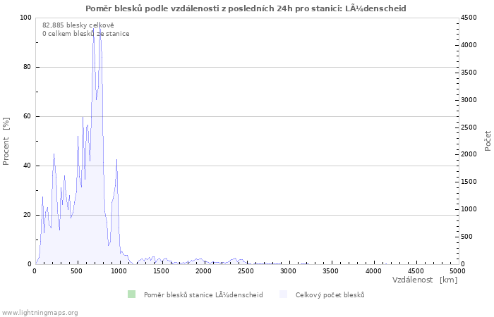 Grafy: Poměr blesků podle vzdálenosti