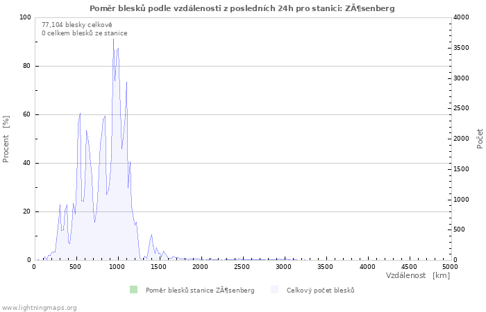 Grafy: Poměr blesků podle vzdálenosti