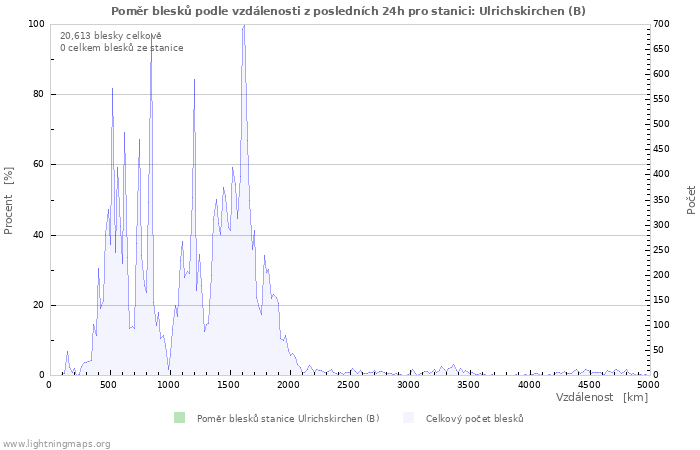 Grafy: Poměr blesků podle vzdálenosti