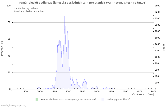Grafy: Poměr blesků podle vzdálenosti