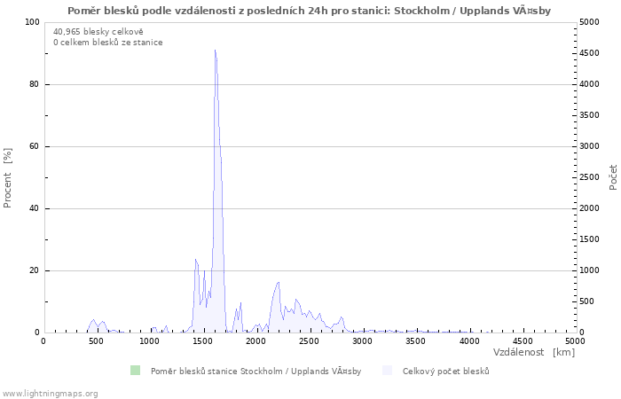 Grafy: Poměr blesků podle vzdálenosti