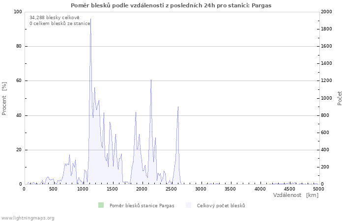 Grafy: Poměr blesků podle vzdálenosti