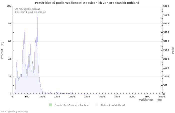 Grafy: Poměr blesků podle vzdálenosti