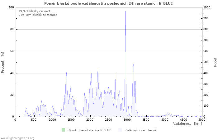 Grafy: Poměr blesků podle vzdálenosti