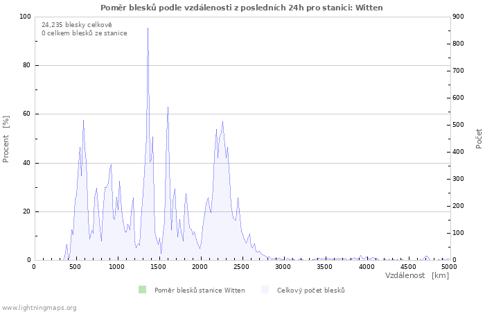 Grafy: Poměr blesků podle vzdálenosti