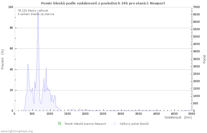 Grafy: Poměr blesků podle vzdálenosti