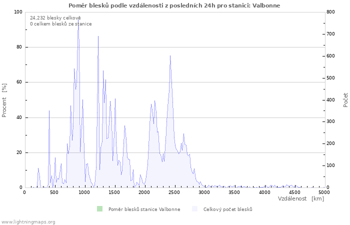 Grafy: Poměr blesků podle vzdálenosti