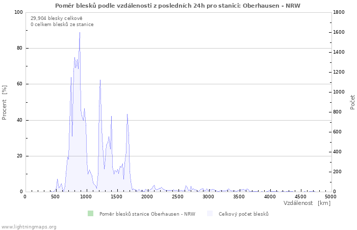 Grafy: Poměr blesků podle vzdálenosti