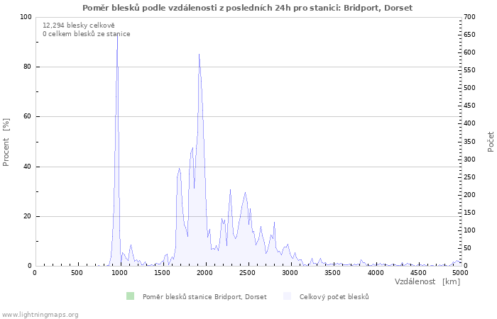Grafy: Poměr blesků podle vzdálenosti