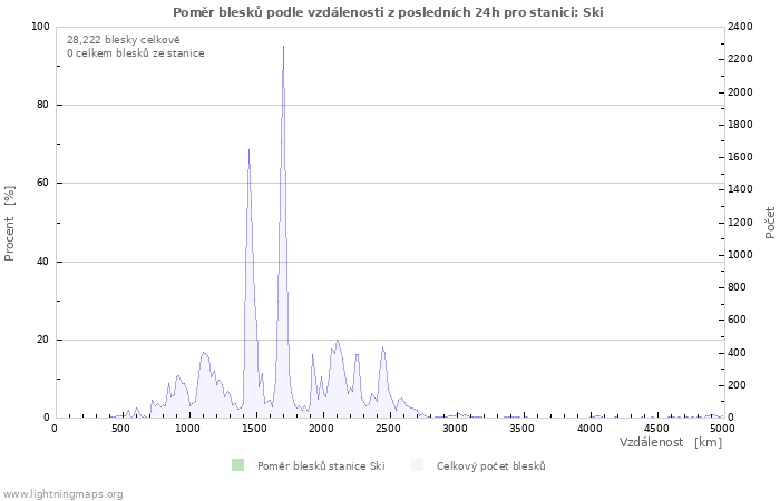 Grafy: Poměr blesků podle vzdálenosti