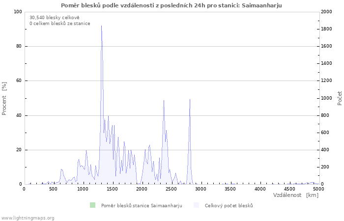 Grafy: Poměr blesků podle vzdálenosti