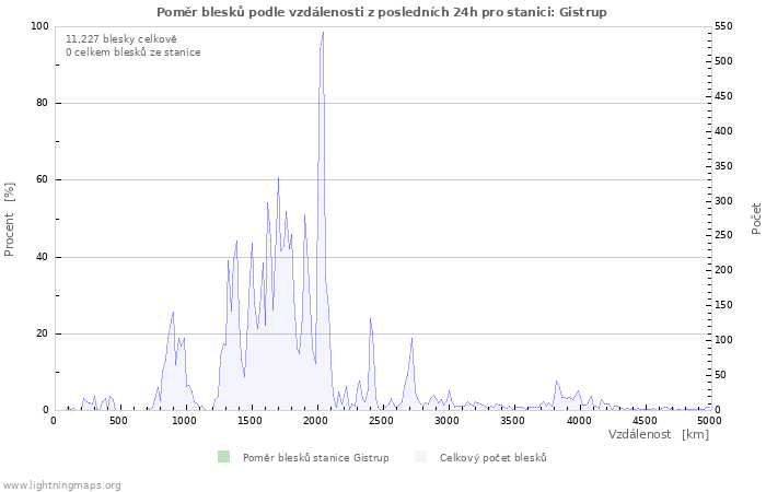 Grafy: Poměr blesků podle vzdálenosti