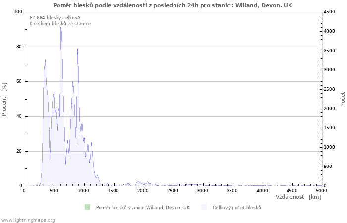Grafy: Poměr blesků podle vzdálenosti