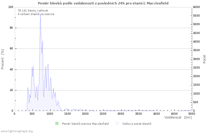 Grafy: Poměr blesků podle vzdálenosti