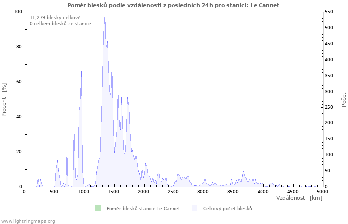 Grafy: Poměr blesků podle vzdálenosti