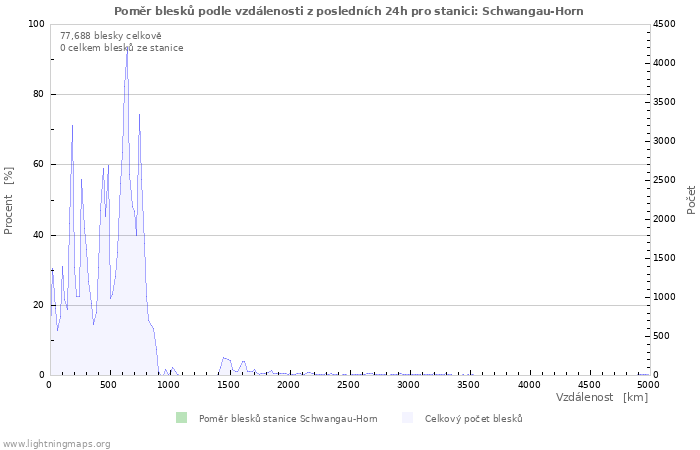 Grafy: Poměr blesků podle vzdálenosti