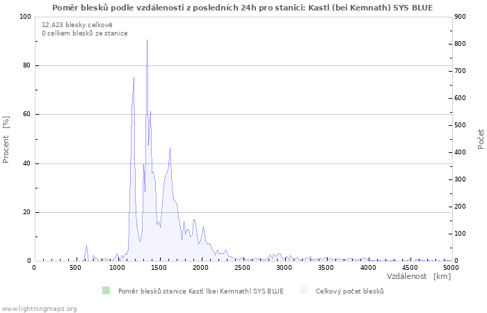 Grafy: Poměr blesků podle vzdálenosti