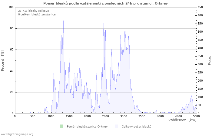 Grafy: Poměr blesků podle vzdálenosti