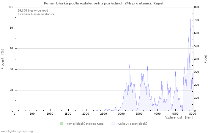 Grafy: Poměr blesků podle vzdálenosti