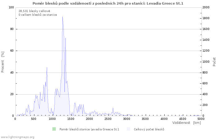 Grafy: Poměr blesků podle vzdálenosti