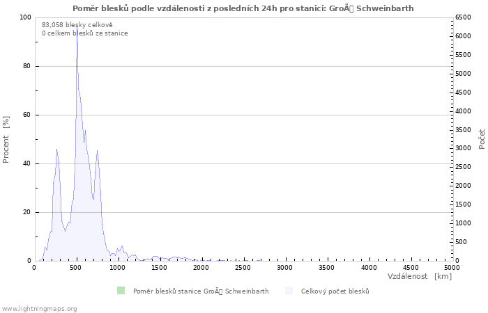 Grafy: Poměr blesků podle vzdálenosti