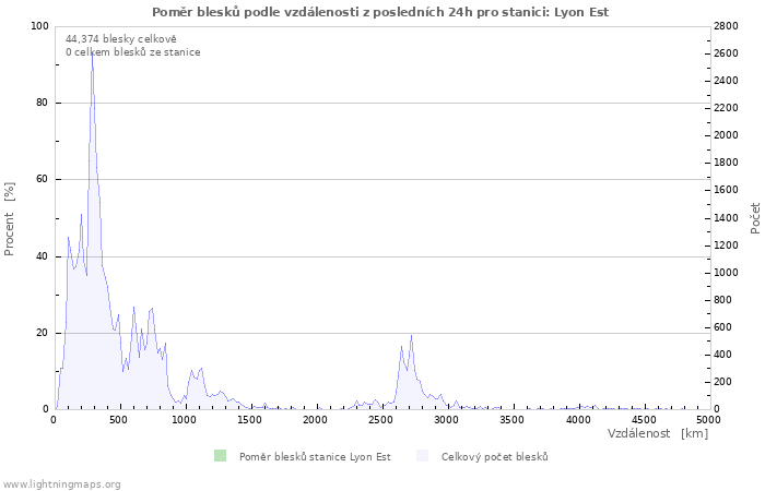 Grafy: Poměr blesků podle vzdálenosti