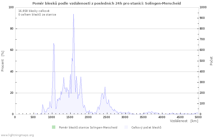 Grafy: Poměr blesků podle vzdálenosti
