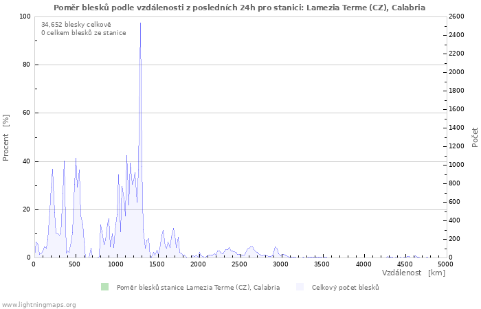 Grafy: Poměr blesků podle vzdálenosti