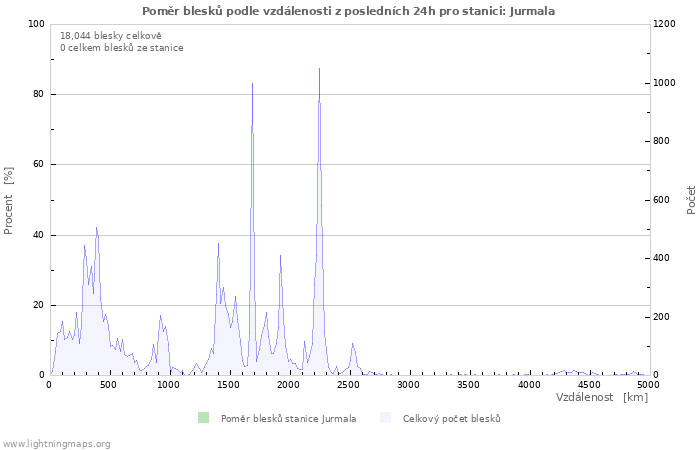 Grafy: Poměr blesků podle vzdálenosti