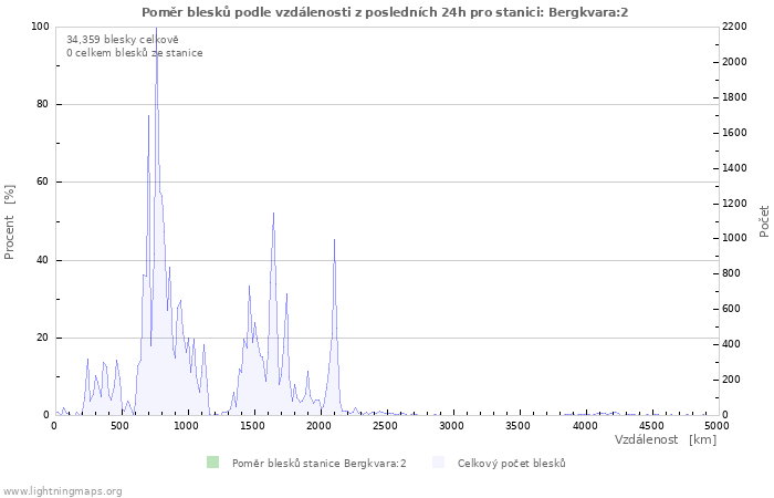 Grafy: Poměr blesků podle vzdálenosti